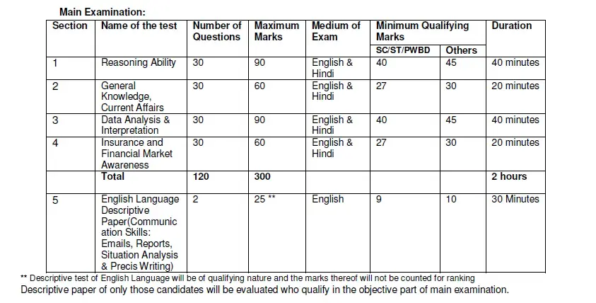 lic main exam pattern